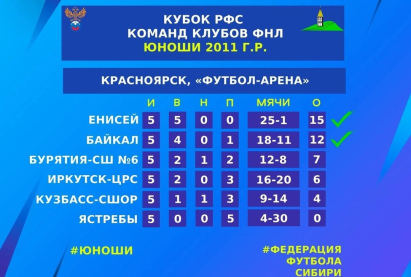 Итоги Кубка РФС 2025 г.